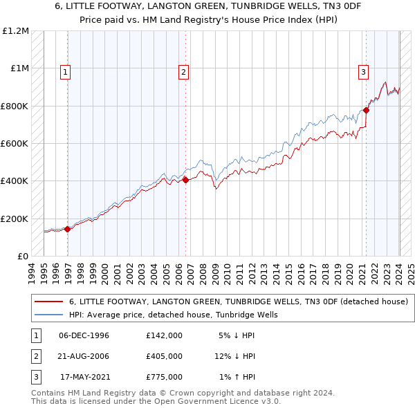 6, LITTLE FOOTWAY, LANGTON GREEN, TUNBRIDGE WELLS, TN3 0DF: Price paid vs HM Land Registry's House Price Index