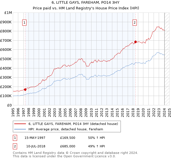 6, LITTLE GAYS, FAREHAM, PO14 3HY: Price paid vs HM Land Registry's House Price Index