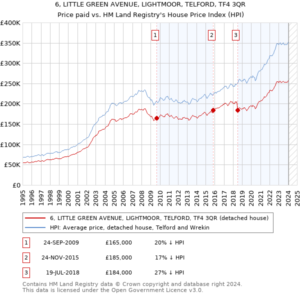 6, LITTLE GREEN AVENUE, LIGHTMOOR, TELFORD, TF4 3QR: Price paid vs HM Land Registry's House Price Index