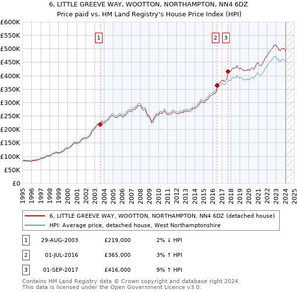 6, LITTLE GREEVE WAY, WOOTTON, NORTHAMPTON, NN4 6DZ: Price paid vs HM Land Registry's House Price Index