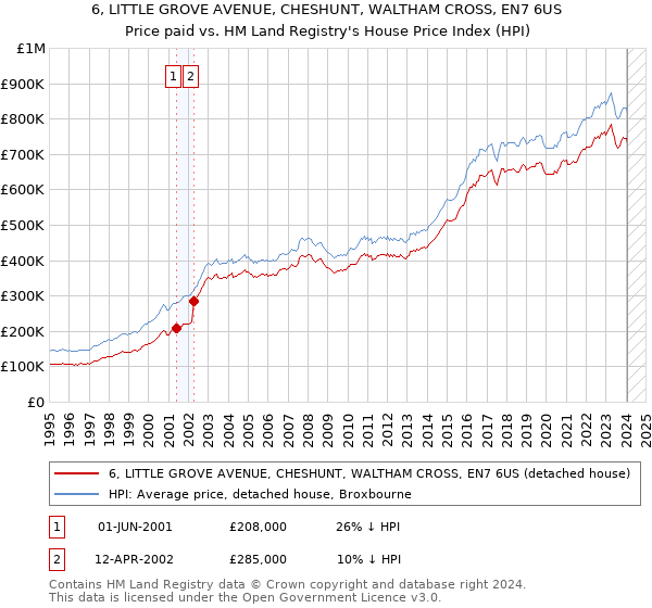 6, LITTLE GROVE AVENUE, CHESHUNT, WALTHAM CROSS, EN7 6US: Price paid vs HM Land Registry's House Price Index