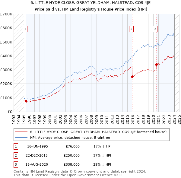 6, LITTLE HYDE CLOSE, GREAT YELDHAM, HALSTEAD, CO9 4JE: Price paid vs HM Land Registry's House Price Index