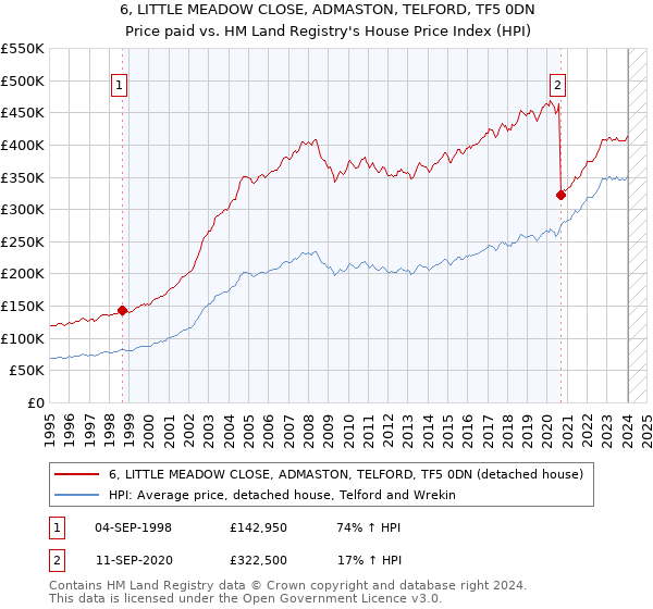 6, LITTLE MEADOW CLOSE, ADMASTON, TELFORD, TF5 0DN: Price paid vs HM Land Registry's House Price Index