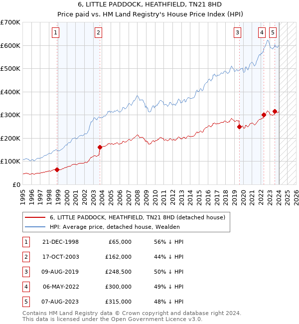6, LITTLE PADDOCK, HEATHFIELD, TN21 8HD: Price paid vs HM Land Registry's House Price Index