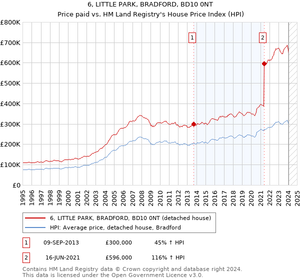 6, LITTLE PARK, BRADFORD, BD10 0NT: Price paid vs HM Land Registry's House Price Index