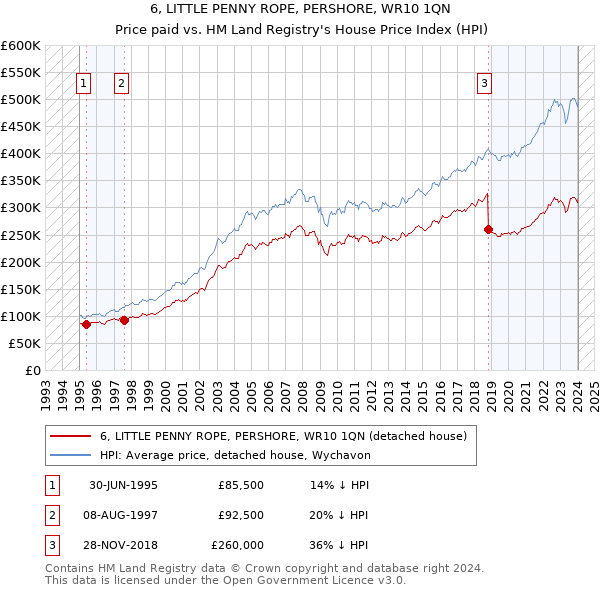 6, LITTLE PENNY ROPE, PERSHORE, WR10 1QN: Price paid vs HM Land Registry's House Price Index