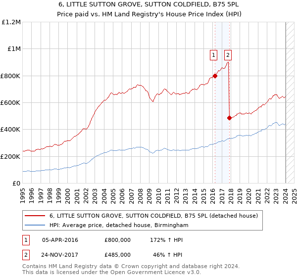 6, LITTLE SUTTON GROVE, SUTTON COLDFIELD, B75 5PL: Price paid vs HM Land Registry's House Price Index