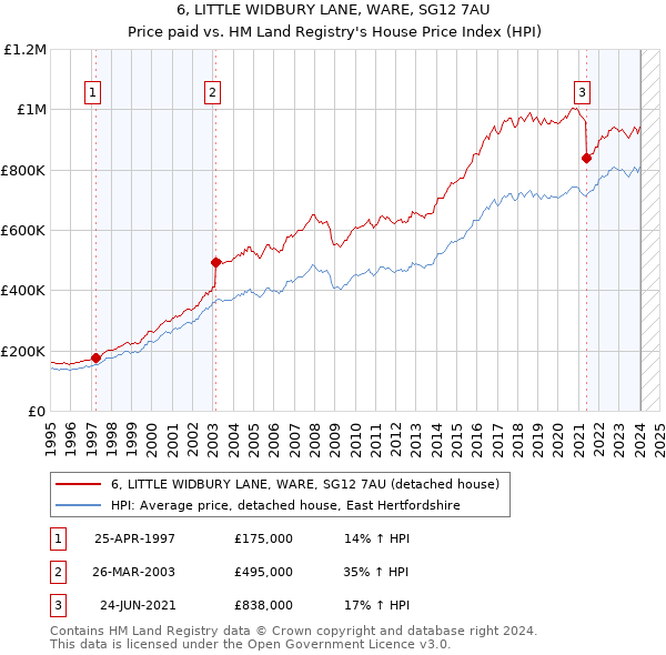 6, LITTLE WIDBURY LANE, WARE, SG12 7AU: Price paid vs HM Land Registry's House Price Index