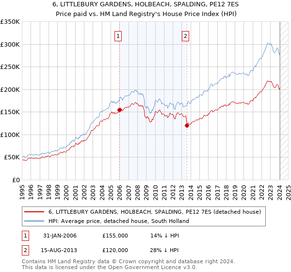 6, LITTLEBURY GARDENS, HOLBEACH, SPALDING, PE12 7ES: Price paid vs HM Land Registry's House Price Index