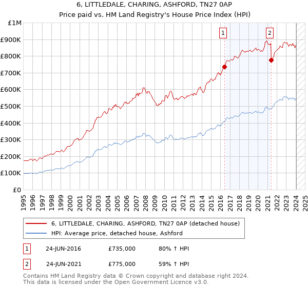 6, LITTLEDALE, CHARING, ASHFORD, TN27 0AP: Price paid vs HM Land Registry's House Price Index