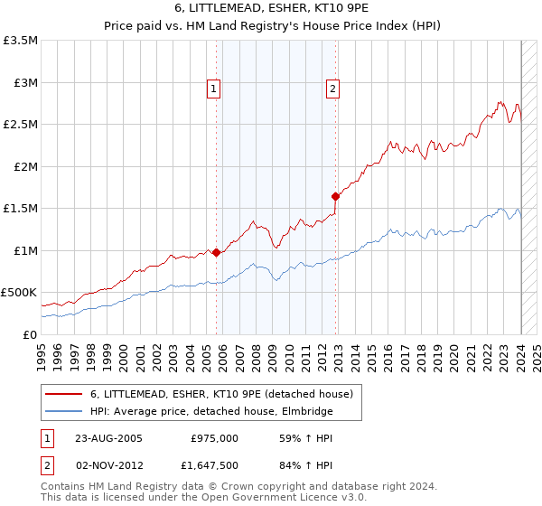 6, LITTLEMEAD, ESHER, KT10 9PE: Price paid vs HM Land Registry's House Price Index