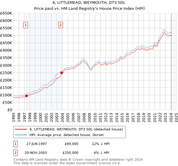 6, LITTLEMEAD, WEYMOUTH, DT3 5DL: Price paid vs HM Land Registry's House Price Index