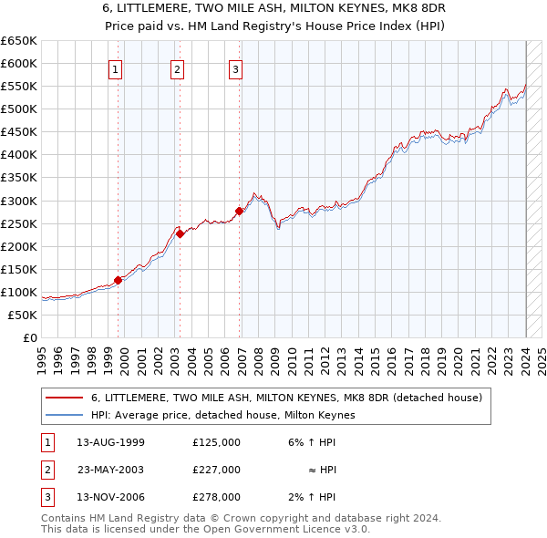 6, LITTLEMERE, TWO MILE ASH, MILTON KEYNES, MK8 8DR: Price paid vs HM Land Registry's House Price Index