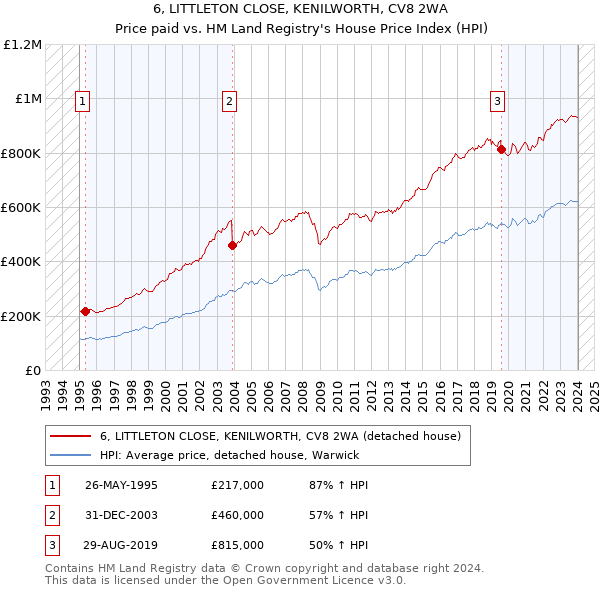 6, LITTLETON CLOSE, KENILWORTH, CV8 2WA: Price paid vs HM Land Registry's House Price Index