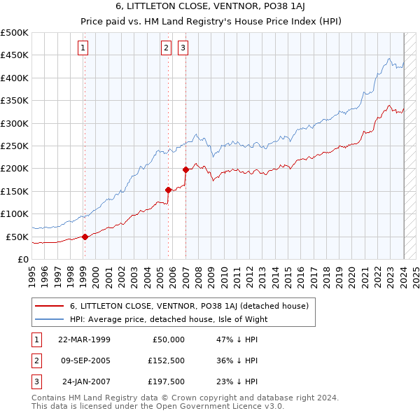 6, LITTLETON CLOSE, VENTNOR, PO38 1AJ: Price paid vs HM Land Registry's House Price Index