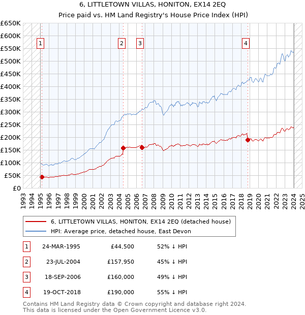 6, LITTLETOWN VILLAS, HONITON, EX14 2EQ: Price paid vs HM Land Registry's House Price Index