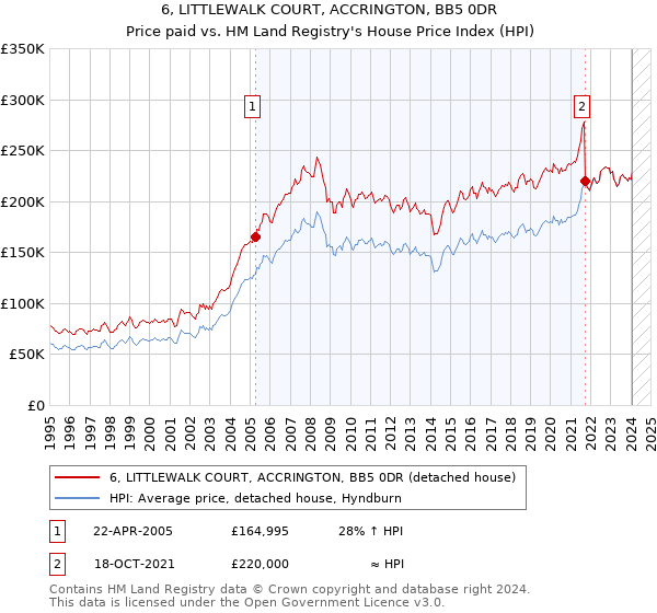 6, LITTLEWALK COURT, ACCRINGTON, BB5 0DR: Price paid vs HM Land Registry's House Price Index