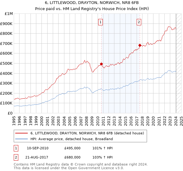 6, LITTLEWOOD, DRAYTON, NORWICH, NR8 6FB: Price paid vs HM Land Registry's House Price Index