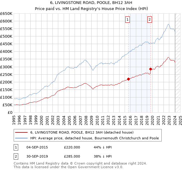 6, LIVINGSTONE ROAD, POOLE, BH12 3AH: Price paid vs HM Land Registry's House Price Index