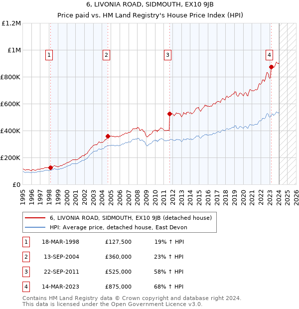 6, LIVONIA ROAD, SIDMOUTH, EX10 9JB: Price paid vs HM Land Registry's House Price Index
