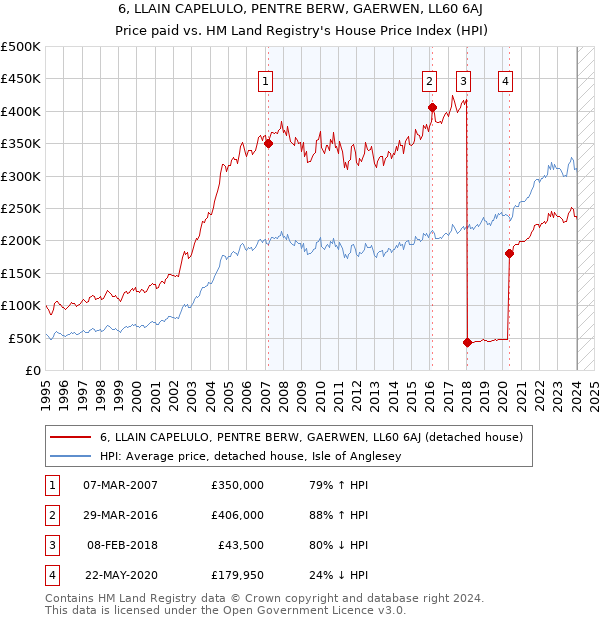 6, LLAIN CAPELULO, PENTRE BERW, GAERWEN, LL60 6AJ: Price paid vs HM Land Registry's House Price Index