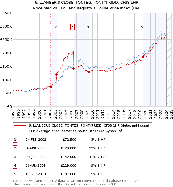 6, LLANBERIS CLOSE, TONTEG, PONTYPRIDD, CF38 1HR: Price paid vs HM Land Registry's House Price Index