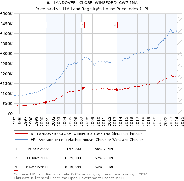 6, LLANDOVERY CLOSE, WINSFORD, CW7 1NA: Price paid vs HM Land Registry's House Price Index