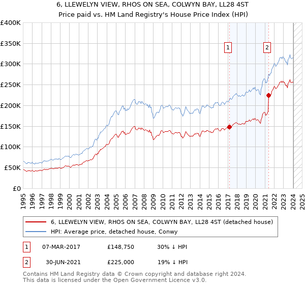 6, LLEWELYN VIEW, RHOS ON SEA, COLWYN BAY, LL28 4ST: Price paid vs HM Land Registry's House Price Index