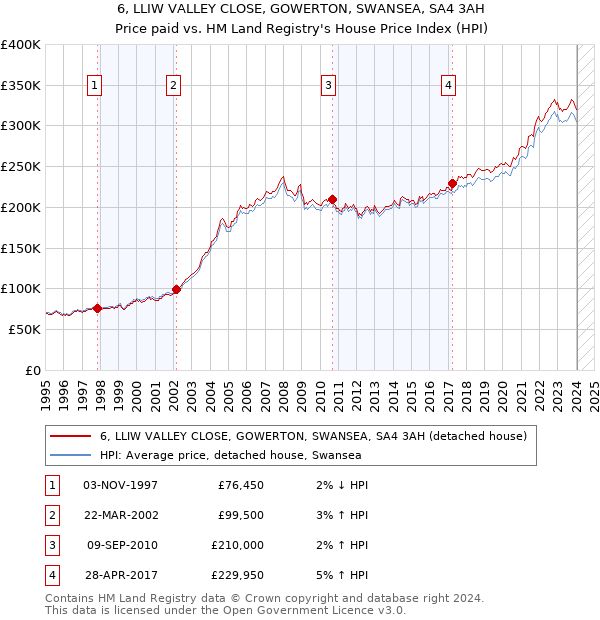 6, LLIW VALLEY CLOSE, GOWERTON, SWANSEA, SA4 3AH: Price paid vs HM Land Registry's House Price Index