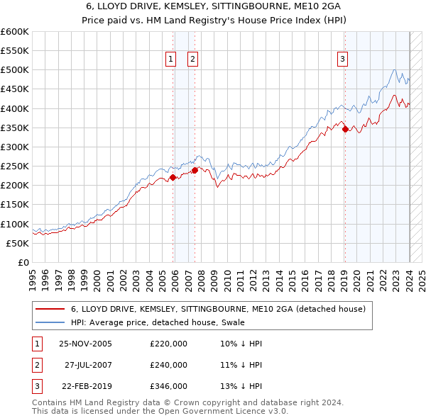 6, LLOYD DRIVE, KEMSLEY, SITTINGBOURNE, ME10 2GA: Price paid vs HM Land Registry's House Price Index