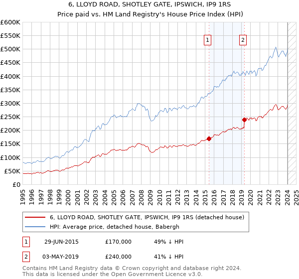 6, LLOYD ROAD, SHOTLEY GATE, IPSWICH, IP9 1RS: Price paid vs HM Land Registry's House Price Index