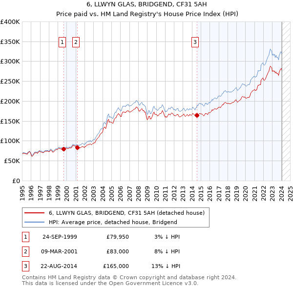 6, LLWYN GLAS, BRIDGEND, CF31 5AH: Price paid vs HM Land Registry's House Price Index