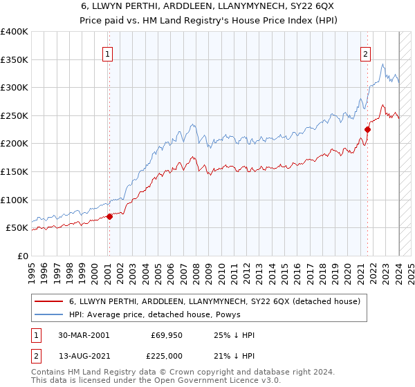 6, LLWYN PERTHI, ARDDLEEN, LLANYMYNECH, SY22 6QX: Price paid vs HM Land Registry's House Price Index