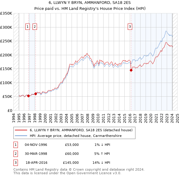 6, LLWYN Y BRYN, AMMANFORD, SA18 2ES: Price paid vs HM Land Registry's House Price Index