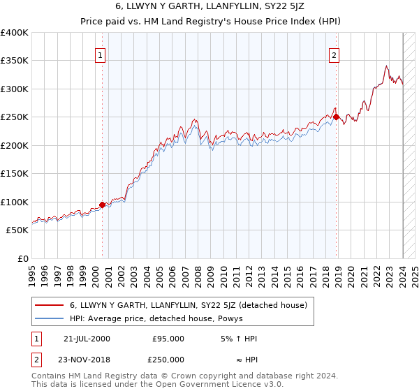 6, LLWYN Y GARTH, LLANFYLLIN, SY22 5JZ: Price paid vs HM Land Registry's House Price Index