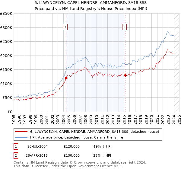6, LLWYNCELYN, CAPEL HENDRE, AMMANFORD, SA18 3SS: Price paid vs HM Land Registry's House Price Index