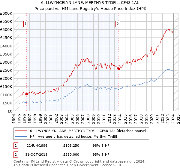 6, LLWYNCELYN LANE, MERTHYR TYDFIL, CF48 1AL: Price paid vs HM Land Registry's House Price Index