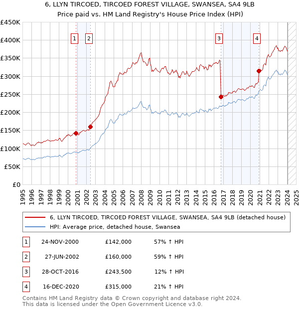 6, LLYN TIRCOED, TIRCOED FOREST VILLAGE, SWANSEA, SA4 9LB: Price paid vs HM Land Registry's House Price Index