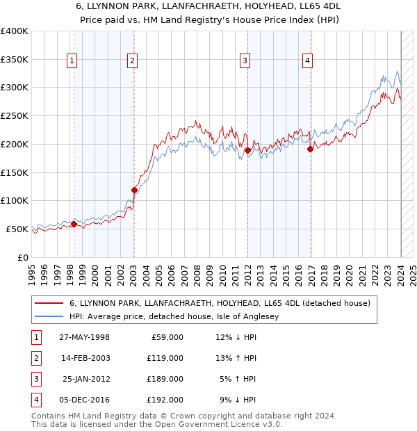6, LLYNNON PARK, LLANFACHRAETH, HOLYHEAD, LL65 4DL: Price paid vs HM Land Registry's House Price Index