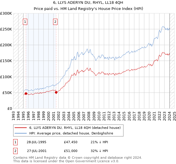 6, LLYS ADERYN DU, RHYL, LL18 4QH: Price paid vs HM Land Registry's House Price Index