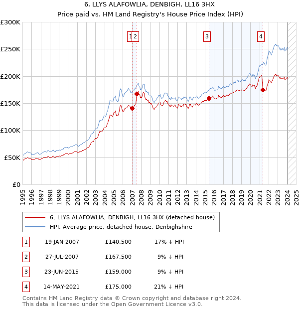 6, LLYS ALAFOWLIA, DENBIGH, LL16 3HX: Price paid vs HM Land Registry's House Price Index