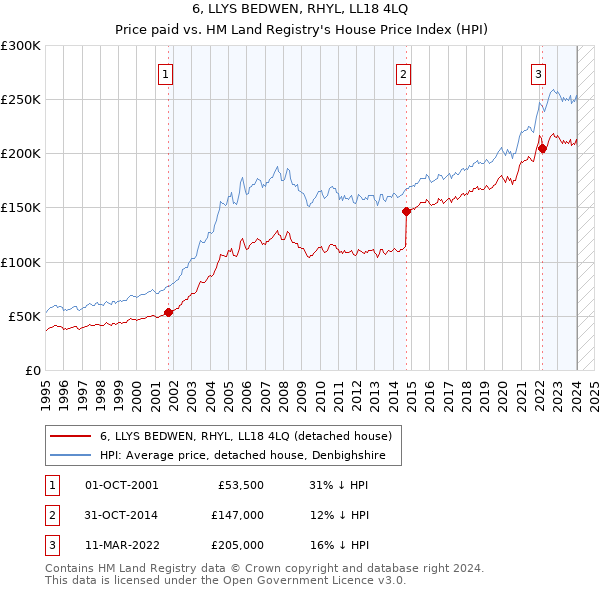 6, LLYS BEDWEN, RHYL, LL18 4LQ: Price paid vs HM Land Registry's House Price Index
