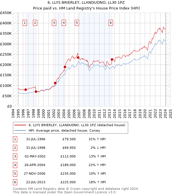 6, LLYS BRIERLEY, LLANDUDNO, LL30 1PZ: Price paid vs HM Land Registry's House Price Index