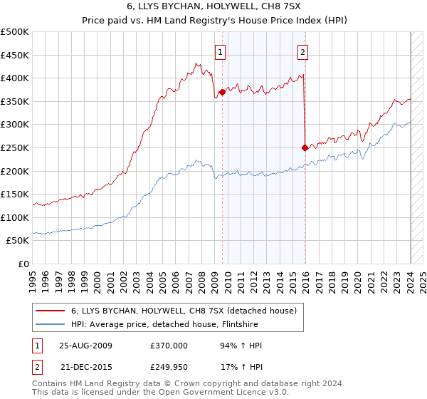 6, LLYS BYCHAN, HOLYWELL, CH8 7SX: Price paid vs HM Land Registry's House Price Index