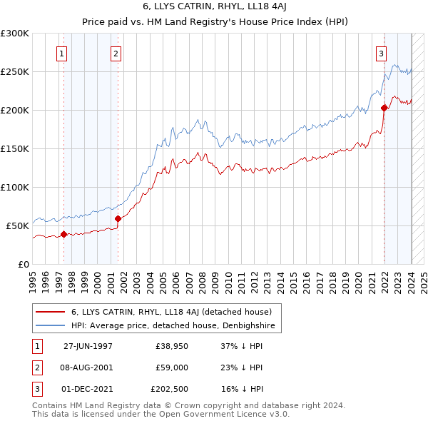 6, LLYS CATRIN, RHYL, LL18 4AJ: Price paid vs HM Land Registry's House Price Index