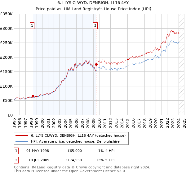 6, LLYS CLWYD, DENBIGH, LL16 4AY: Price paid vs HM Land Registry's House Price Index