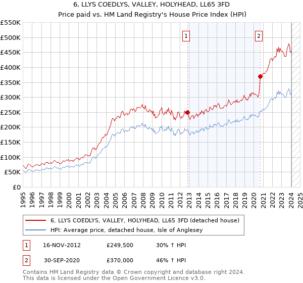 6, LLYS COEDLYS, VALLEY, HOLYHEAD, LL65 3FD: Price paid vs HM Land Registry's House Price Index