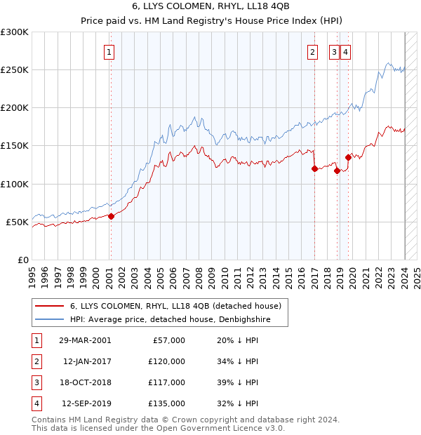 6, LLYS COLOMEN, RHYL, LL18 4QB: Price paid vs HM Land Registry's House Price Index