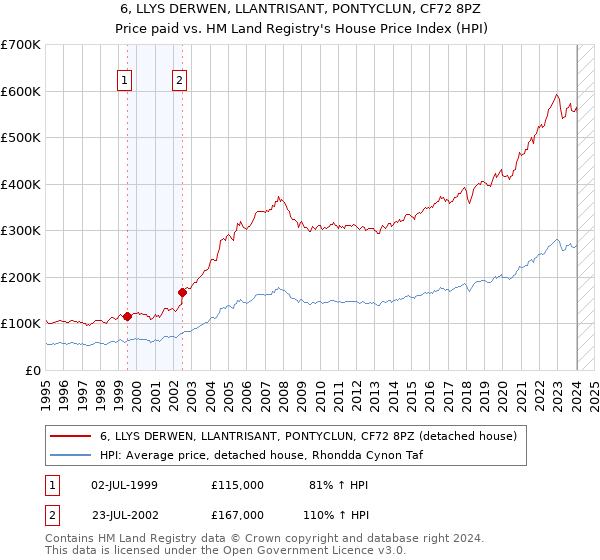 6, LLYS DERWEN, LLANTRISANT, PONTYCLUN, CF72 8PZ: Price paid vs HM Land Registry's House Price Index
