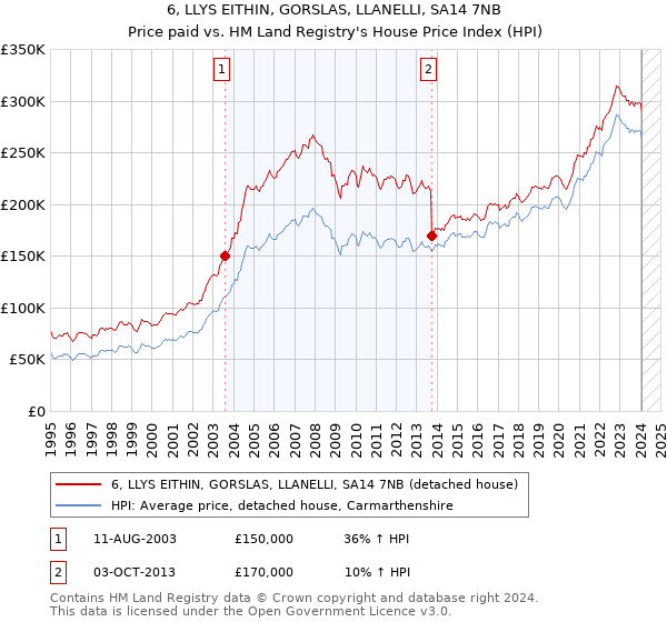 6, LLYS EITHIN, GORSLAS, LLANELLI, SA14 7NB: Price paid vs HM Land Registry's House Price Index